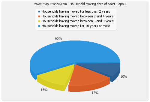 Household moving date of Saint-Papoul