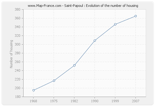 Saint-Papoul : Evolution of the number of housing