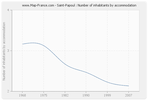 Saint-Papoul : Number of inhabitants by accommodation