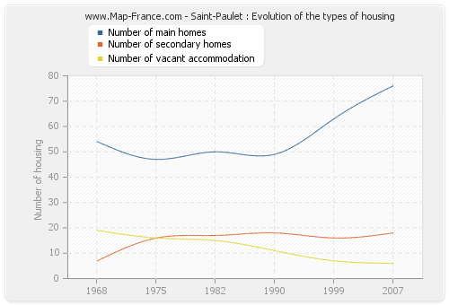 Saint-Paulet : Evolution of the types of housing