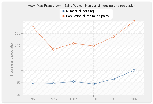 Saint-Paulet : Number of housing and population