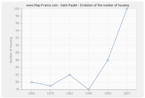 Saint-Paulet : Evolution of the number of housing