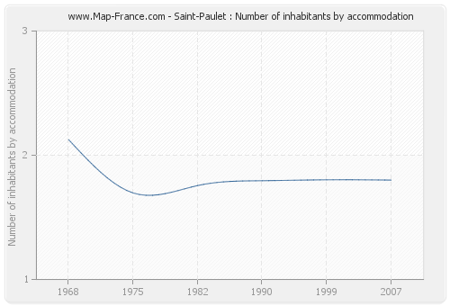 Saint-Paulet : Number of inhabitants by accommodation