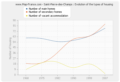 Saint-Pierre-des-Champs : Evolution of the types of housing