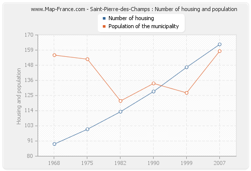 Saint-Pierre-des-Champs : Number of housing and population