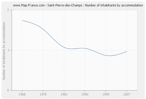 Saint-Pierre-des-Champs : Number of inhabitants by accommodation