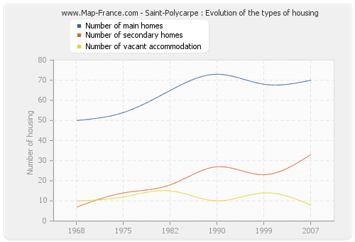 Saint-Polycarpe : Evolution of the types of housing