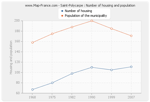 Saint-Polycarpe : Number of housing and population