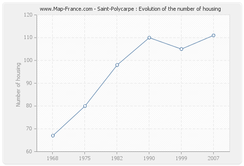 Saint-Polycarpe : Evolution of the number of housing