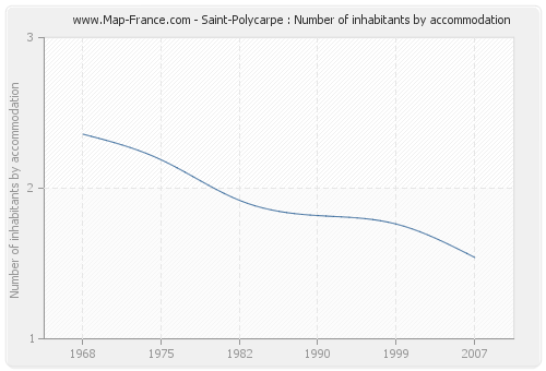 Saint-Polycarpe : Number of inhabitants by accommodation