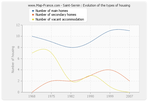 Saint-Sernin : Evolution of the types of housing