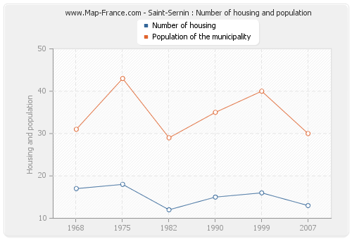 Saint-Sernin : Number of housing and population