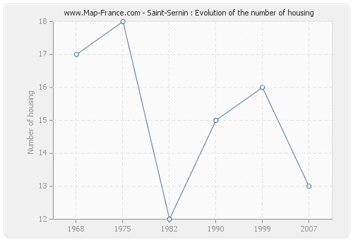 Saint-Sernin : Evolution of the number of housing
