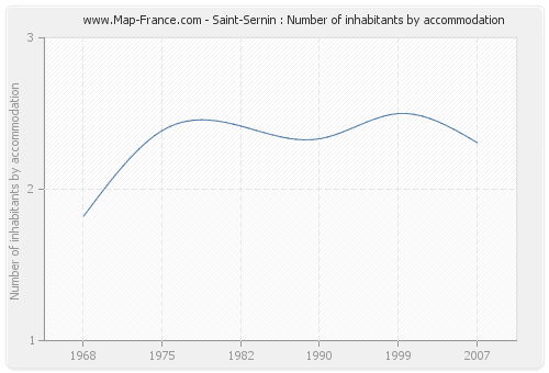 Saint-Sernin : Number of inhabitants by accommodation