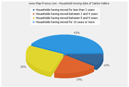 Household moving date of Sainte-Valière