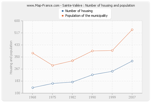 Sainte-Valière : Number of housing and population