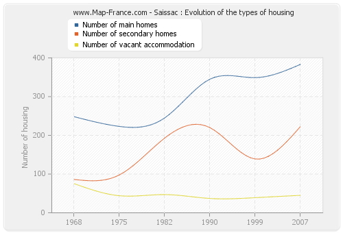 Saissac : Evolution of the types of housing