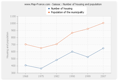 Saissac : Number of housing and population