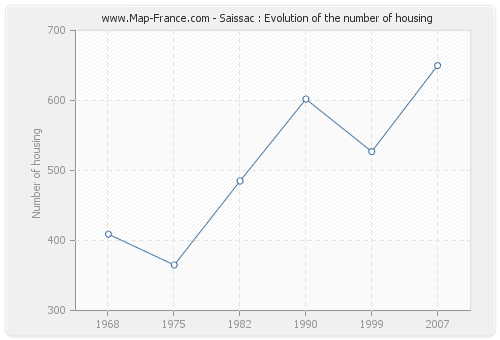 Saissac : Evolution of the number of housing