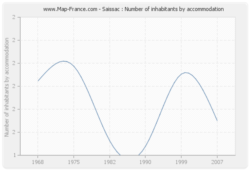 Saissac : Number of inhabitants by accommodation