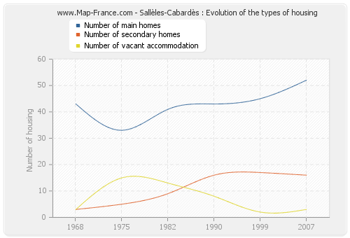 Sallèles-Cabardès : Evolution of the types of housing