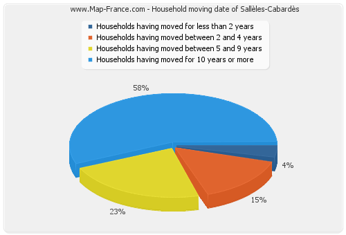 Household moving date of Sallèles-Cabardès