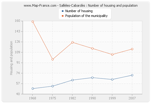 Sallèles-Cabardès : Number of housing and population