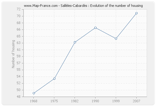 Sallèles-Cabardès : Evolution of the number of housing