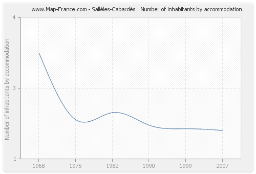 Sallèles-Cabardès : Number of inhabitants by accommodation