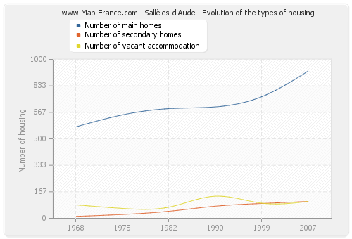 Sallèles-d'Aude : Evolution of the types of housing