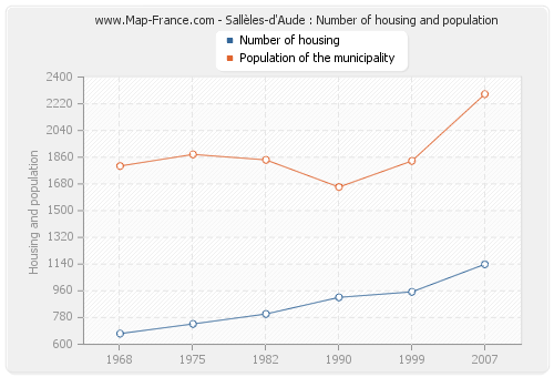 Sallèles-d'Aude : Number of housing and population