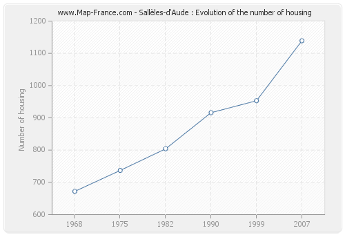 Sallèles-d'Aude : Evolution of the number of housing