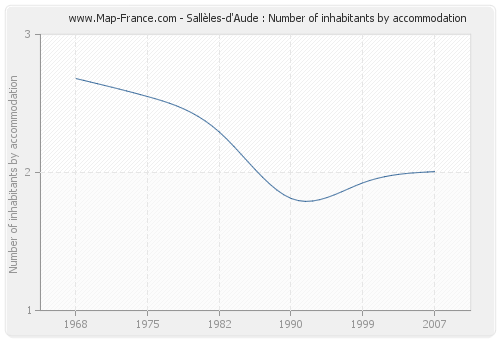 Sallèles-d'Aude : Number of inhabitants by accommodation