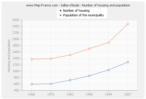 Salles-d'Aude : Number of housing and population