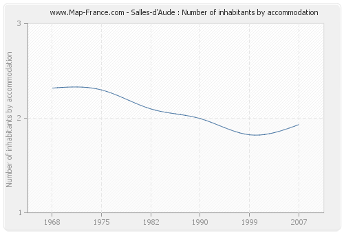 Salles-d'Aude : Number of inhabitants by accommodation