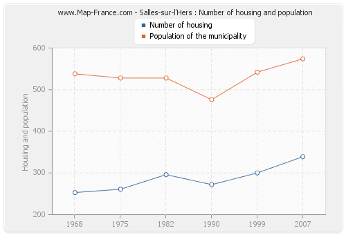 Salles-sur-l'Hers : Number of housing and population