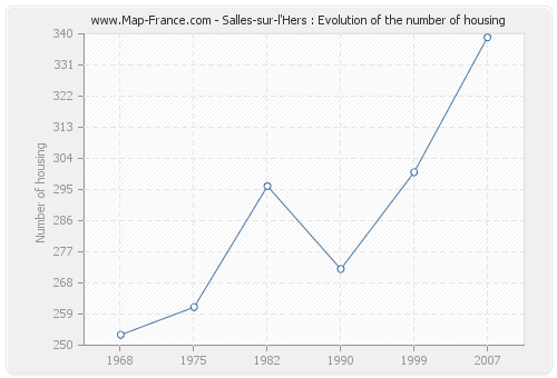 Salles-sur-l'Hers : Evolution of the number of housing