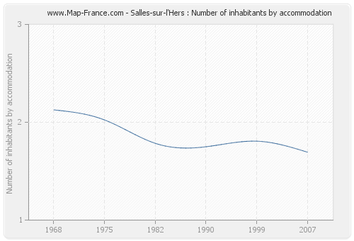 Salles-sur-l'Hers : Number of inhabitants by accommodation