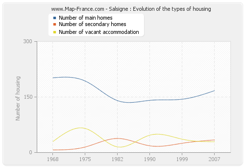 Salsigne : Evolution of the types of housing
