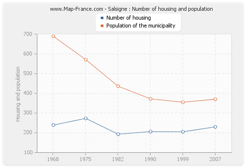 Salsigne : Number of housing and population