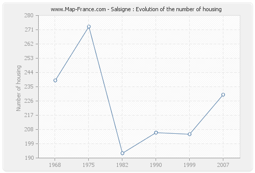 Salsigne : Evolution of the number of housing