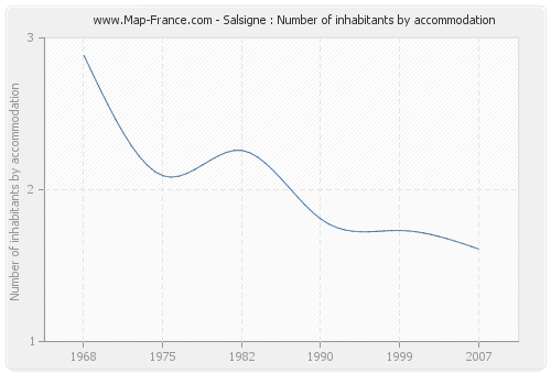 Salsigne : Number of inhabitants by accommodation