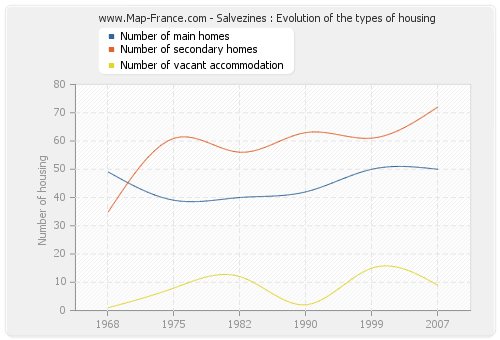 Salvezines : Evolution of the types of housing