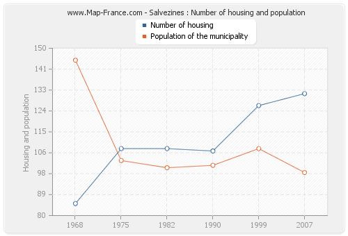 Salvezines : Number of housing and population