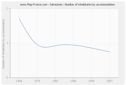 Salvezines : Number of inhabitants by accommodation