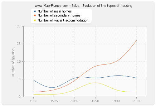 Salza : Evolution of the types of housing