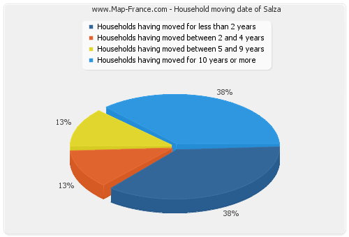 Household moving date of Salza