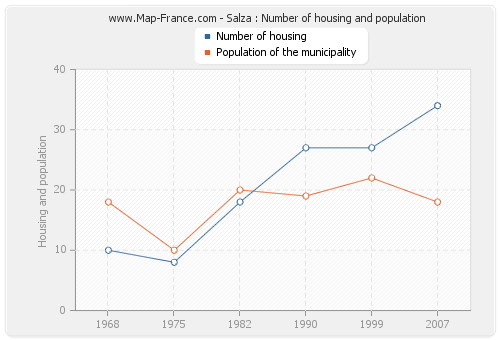 Salza : Number of housing and population
