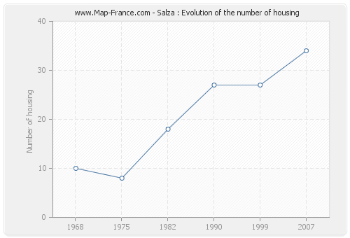 Salza : Evolution of the number of housing
