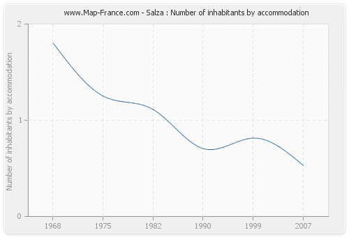 Salza : Number of inhabitants by accommodation